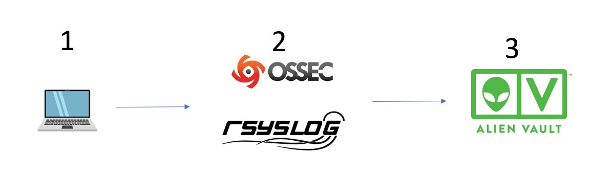 Alienvault: Working with Decoders and Rules - PKF AvantEdge